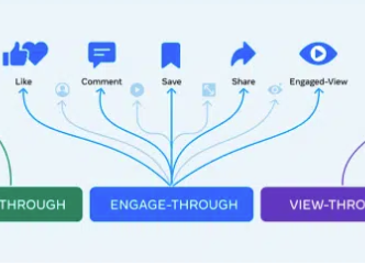 A diagram showing various types of engagement on a website.